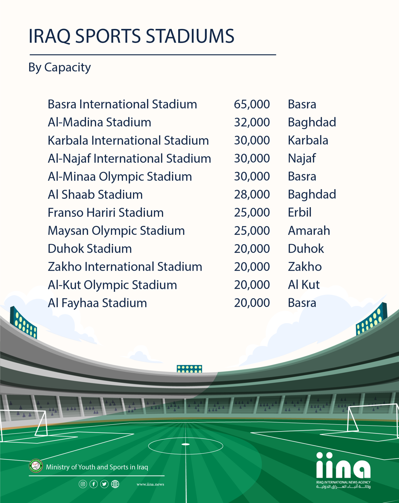 Infographic: Iraq's Sports Stadiums - IRAQ INTERNATIONAL NEWS AGENCY